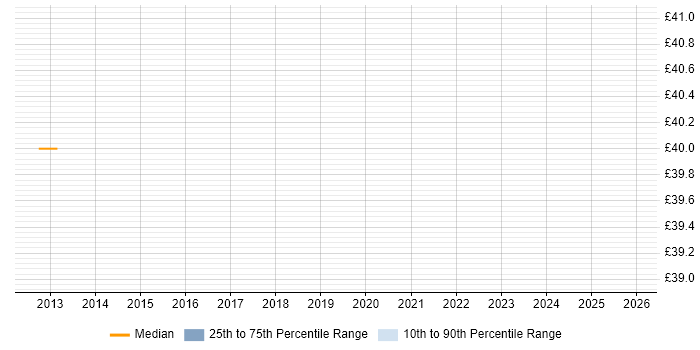 Contractor hourly rate distribution trend for jobs in Farnborough citing Platform Engineering