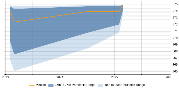 Contractor hourly rate distribution trend for jobs in Farnborough citing PMP