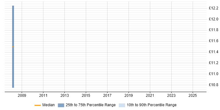 Contractor hourly rate distribution trend for jobs in Farnborough citing Portuguese Language