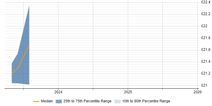 Contractor hourly rate distribution trend for jobs in Farnborough citing Power BI