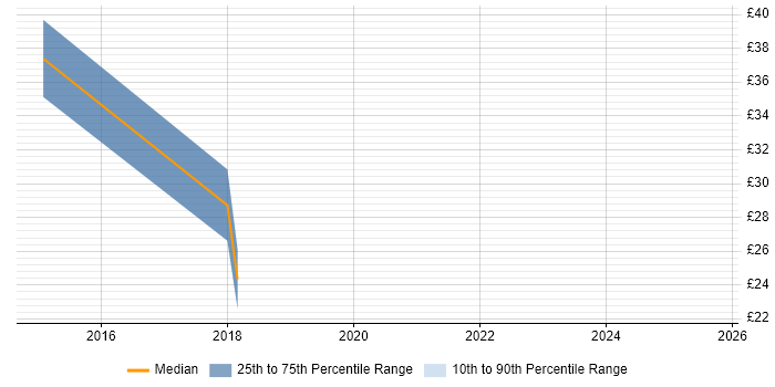 Contractor hourly rate distribution trend for jobs in Farnborough citing PowerShell