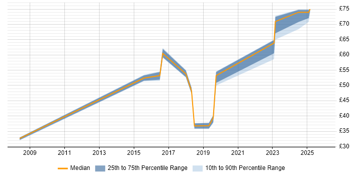 Contractor hourly rate distribution trend for jobs in Farnborough citing PRINCE2
