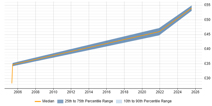 Contractor hourly rate distribution trend for jobs in Farnborough citing Problem Management