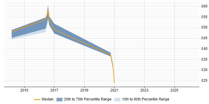 Contractor hourly rate distribution trend for jobs in Farnborough citing Product Ownership