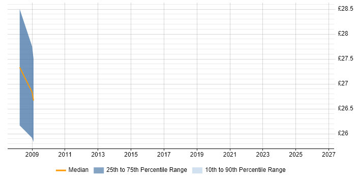 Contractor hourly rate distribution trend for jobs in Farnborough citing Product Requirements