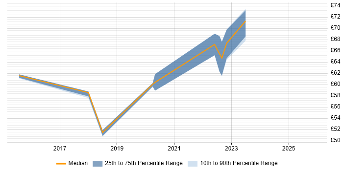 Contractor hourly rate distribution trend for jobs in Farnborough citing Project Delivery
