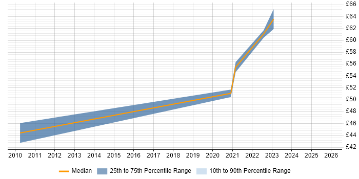 Contractor hourly rate distribution trend for jobs in Farnborough citing Prototyping