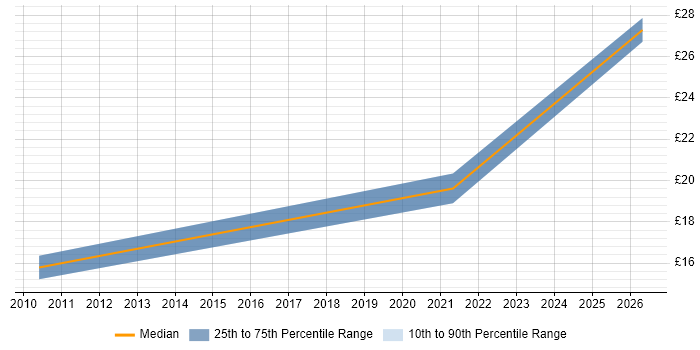 Contractor hourly rate distribution trend for jobs in Farnborough citing Publishing