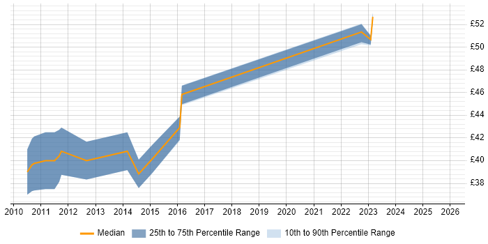 Contractor hourly rate distribution trend for jobs in Farnborough citing Python