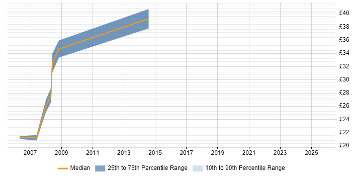 Contractor hourly rate distribution trend for jobs in Farnborough citing QA Contractor hourly rate distribution trend for jobs in Farnborough citing QA