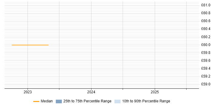 Contractor hourly rate distribution trend for jobs in Farnborough citing RBAC
