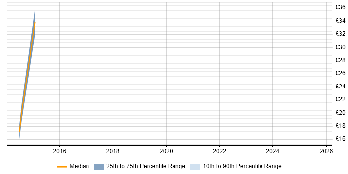 Contractor hourly rate distribution trend for jobs in Farnborough citing Red Hat Contractor hourly rate distribution trend for jobs in Farnborough citing Red Hat