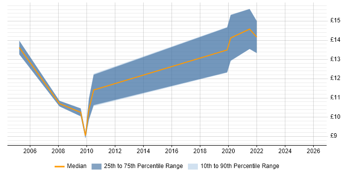 Contractor hourly rate distribution trend for jobs in Farnborough citing Remedy