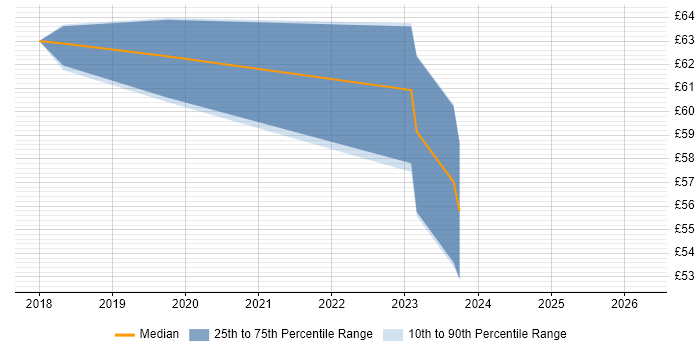 Contractor hourly rate distribution trend for jobs in Farnborough citing Requirements Gathering