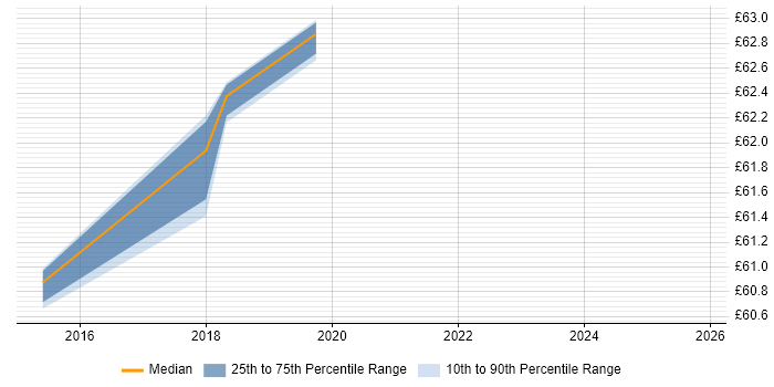 Contractor hourly rate distribution trend for jobs in Farnborough citing Requirements Management