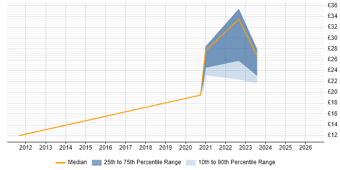 Contractor hourly rate distribution trend for jobs in Farnborough citing Retail