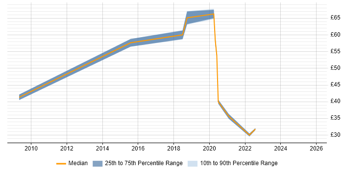 Contractor hourly rate distribution trend for jobs in Farnborough citing Risk Management