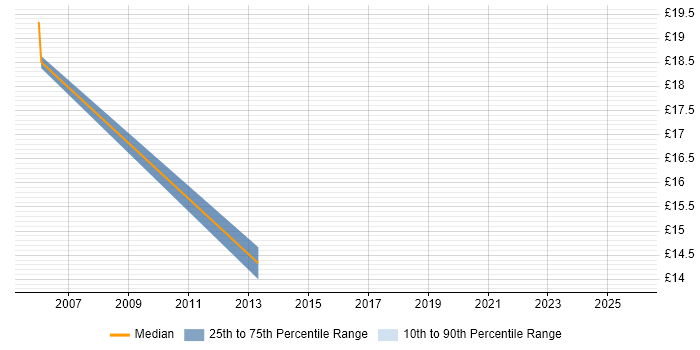Contractor hourly rate distribution trend for jobs in Farnborough citing Sage