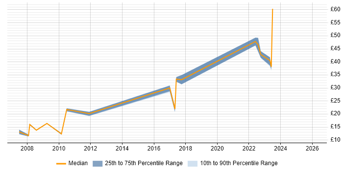 Contractor hourly rate distribution trend for jobs in Farnborough citing SAP