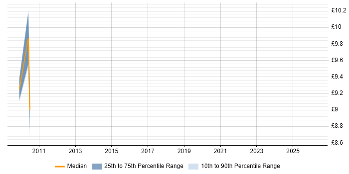 Contractor hourly rate distribution trend for jobs in Farnborough citing SCOM