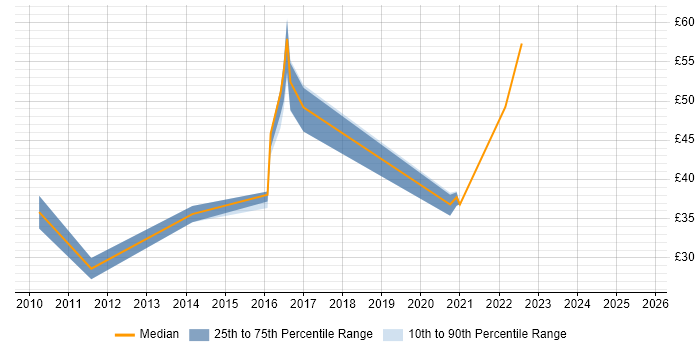 Contractor hourly rate distribution trend for jobs in Farnborough citing Scrum