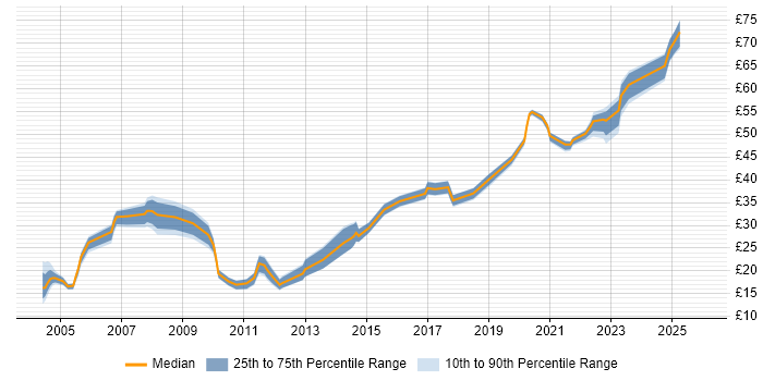 Contractor hourly rate distribution trend for jobs in Farnborough citing Security Cleared