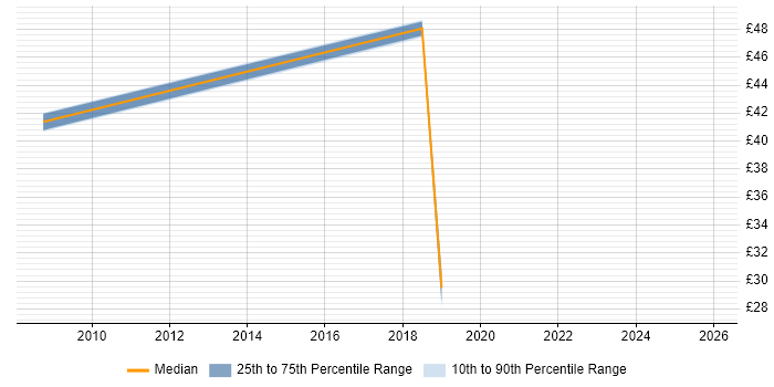 Contractor hourly rate distribution trend for Security Engineer job vacancies in Farnborough