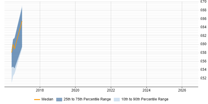 Contractor hourly rate distribution trend for jobs in Farnborough citing Selenium
