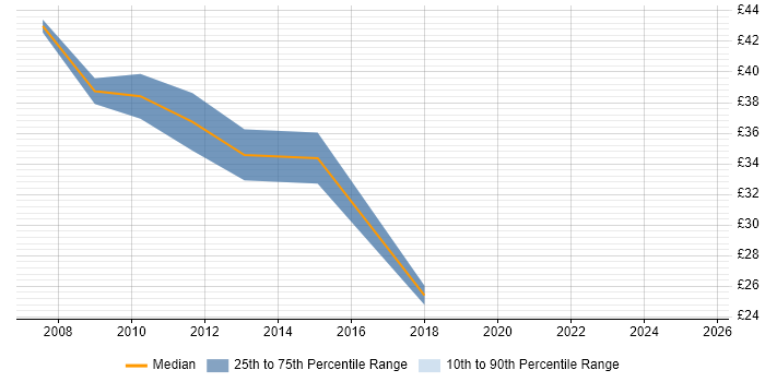 Contractor hourly rate distribution trend for Senior job vacancies in Farnborough