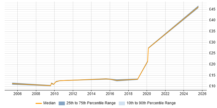 Contractor hourly rate distribution trend for Service Analyst job vacancies in Farnborough