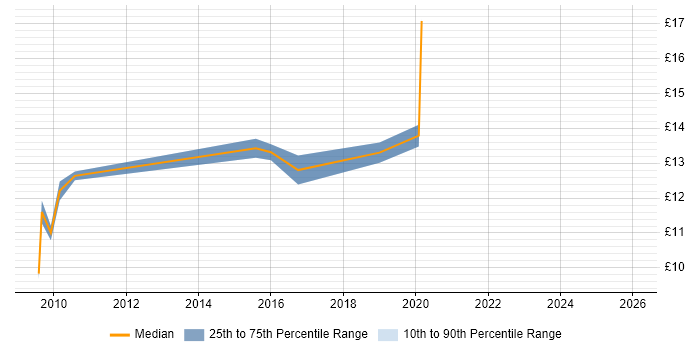 Contractor hourly rate distribution trend for Service Desk Analyst job vacancies in Farnborough