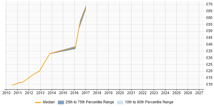 Contractor hourly rate distribution trend for jobs in Farnborough citing Service Management
