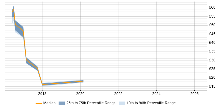 Contractor hourly rate distribution trend for jobs in Farnborough citing ServiceNow