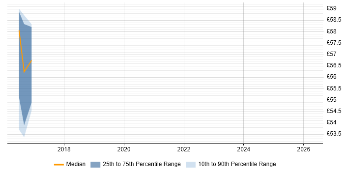 Contractor hourly rate distribution trend for jobs in Farnborough citing SharePoint 2010