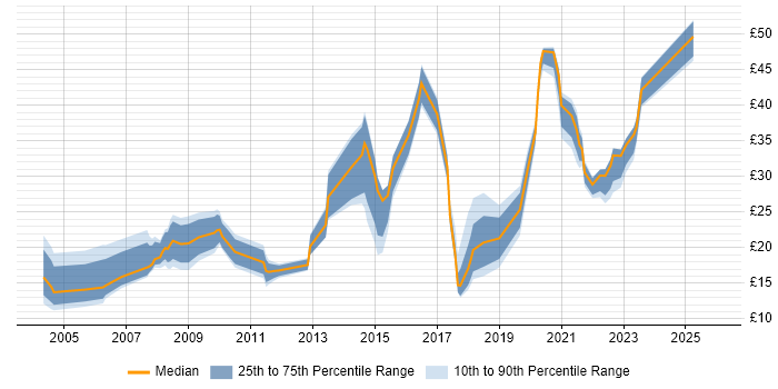 Contractor hourly rate distribution trend for jobs in Farnborough citing Social Skills