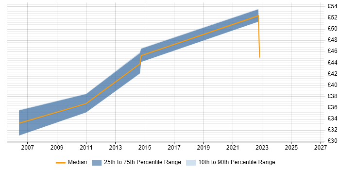 Contractor hourly rate distribution trend for Software Developer job vacancies in Farnborough