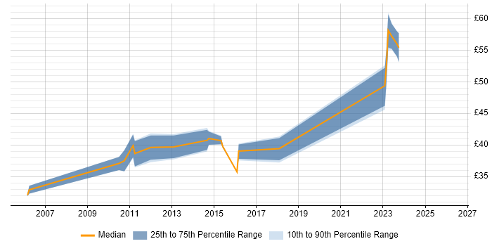 Contractor hourly rate distribution trend for Software Engineer job vacancies in Farnborough