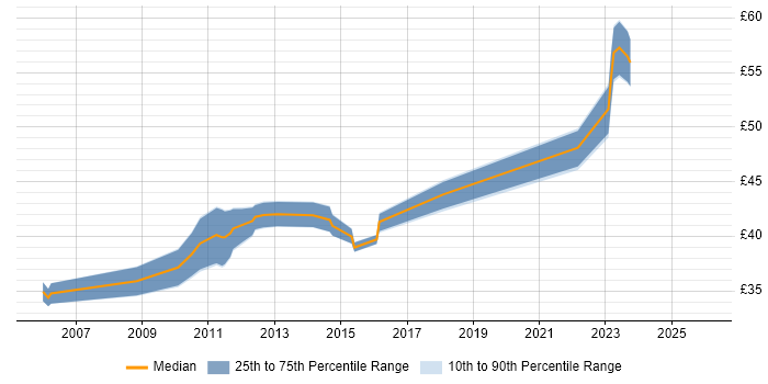 Contractor hourly rate distribution trend for jobs in Farnborough citing Software Engineering