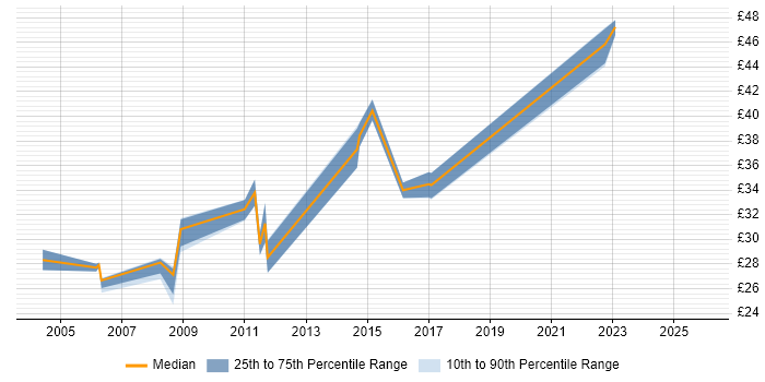Contractor hourly rate distribution trend for jobs in Farnborough citing Software Testing