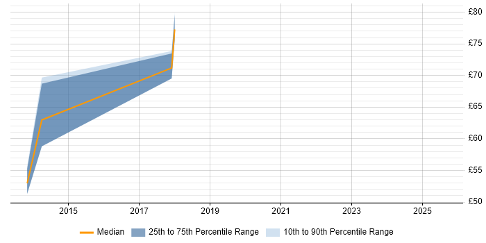 Contractor hourly rate distribution trend for Solutions Architect job vacancies in Farnborough
