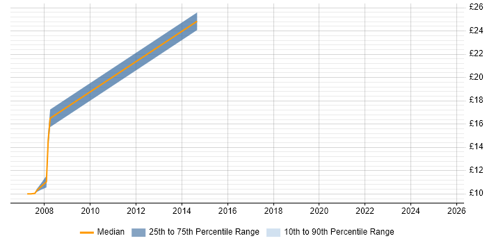 Contractor hourly rate distribution trend for jobs in Farnborough citing Spanish Language