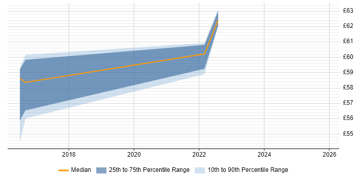 Contractor hourly rate distribution trend for jobs in Farnborough citing Sprint Planning