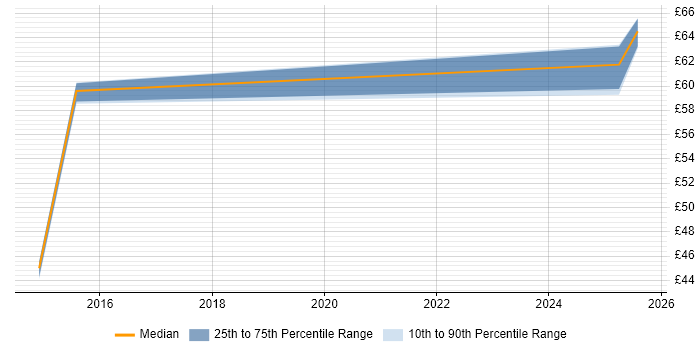 Contractor hourly rate distribution trend for jobs in Farnborough citing Stakeholder Engagement