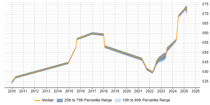 Contractor hourly rate distribution trend for jobs in Farnborough citing Stakeholder Management Contractor hourly rate distribution trend for jobs in Farnborough citing Stakeholder Management