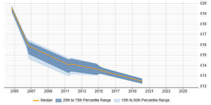 Contractor hourly rate distribution trend for Support Analyst job vacancies in Farnborough