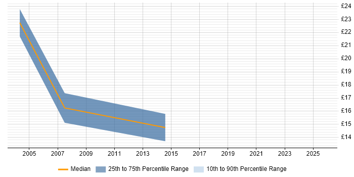 Contractor hourly rate distribution trend for Systems Administrator job vacancies in Farnborough