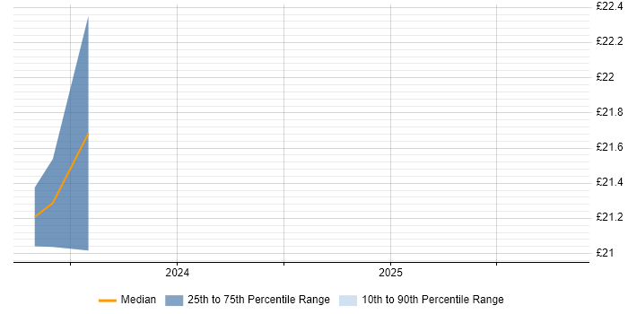 Contractor hourly rate distribution trend for jobs in Farnborough citing Tableau