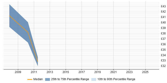 Contractor hourly rate distribution trend for jobs in Farnborough citing TDD