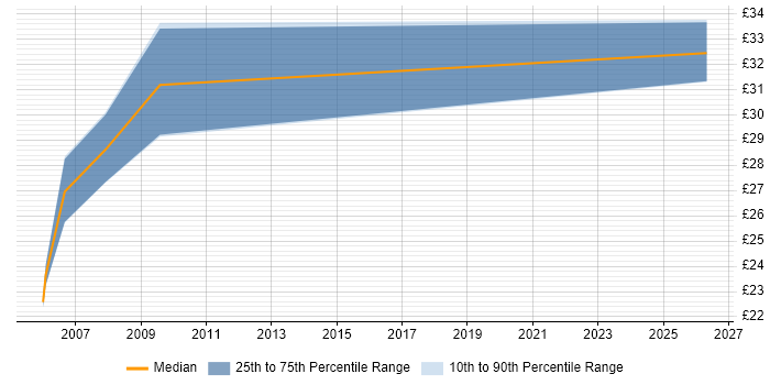 Contractor hourly rate distribution trend for Technical Author job vacancies in Farnborough