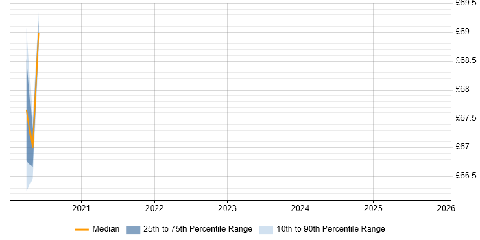 Contractor hourly rate distribution trend for jobs in Farnborough citing Technical Leadership